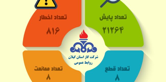 پایش دمای نهادهای دولتی گیلان از مرز ۲۱ هزار مورد گذشت